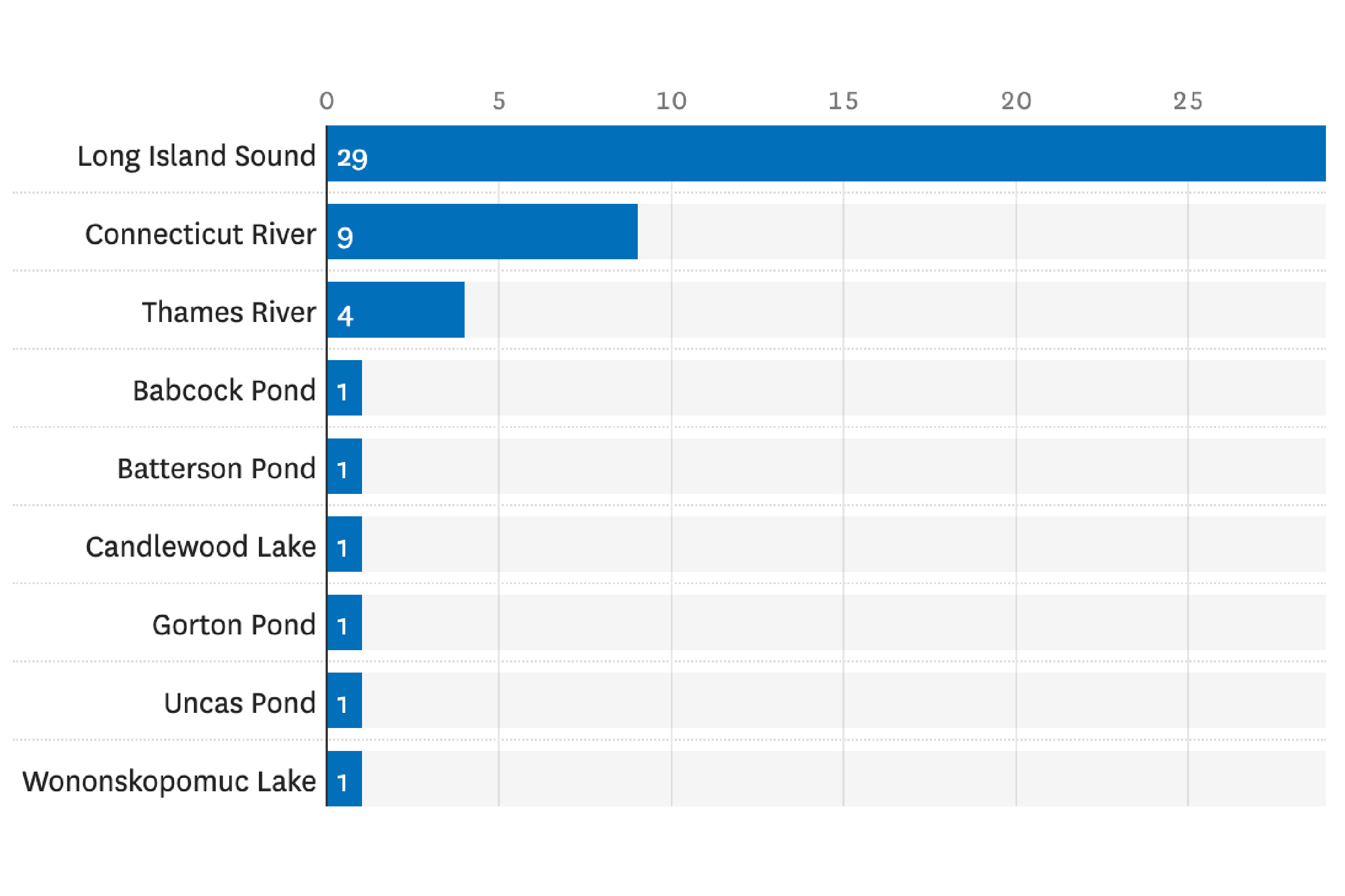 Bar chart showing the Connecticut of water with the most abandoned boats.