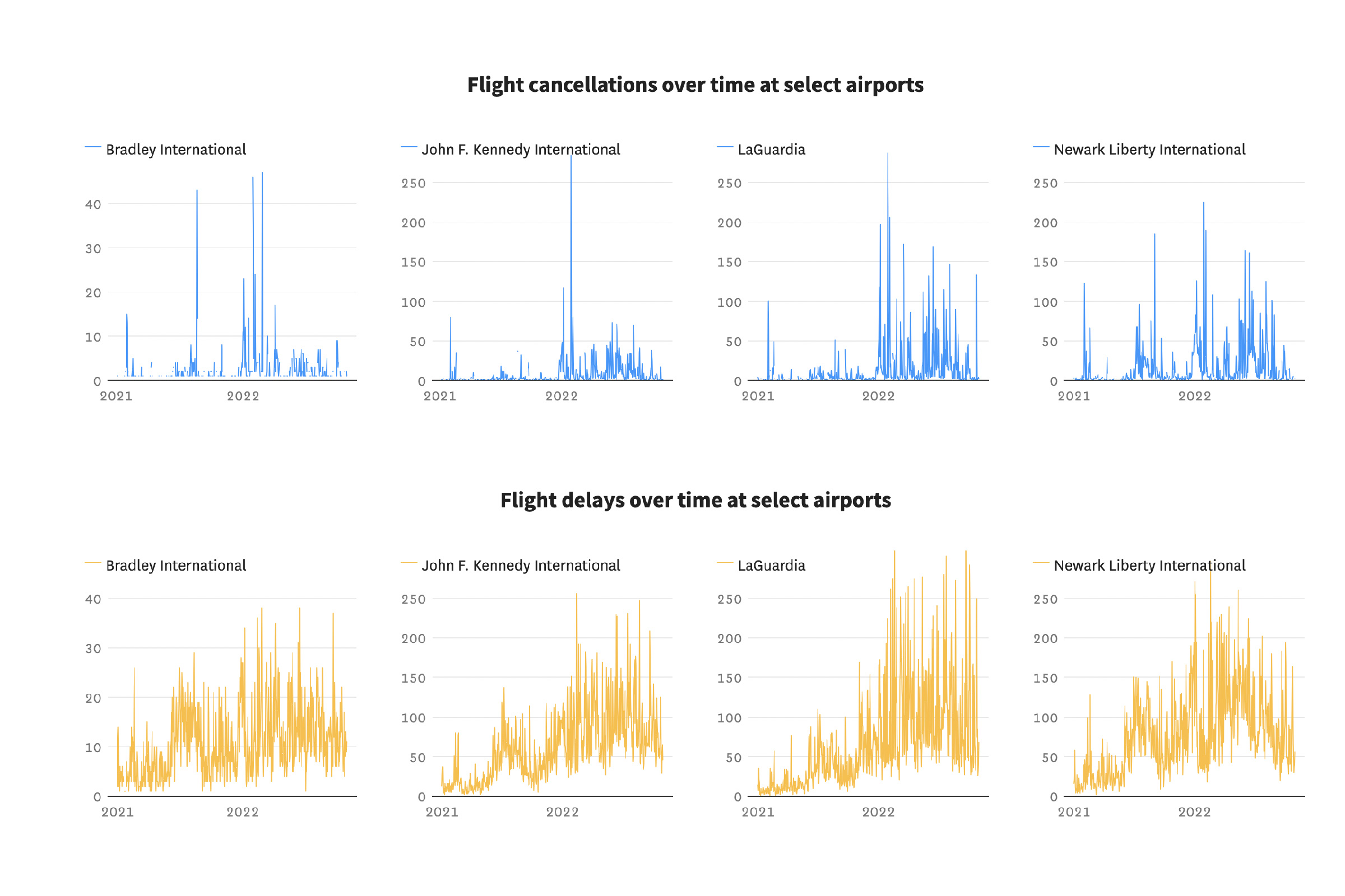 Small multiple line charts showing flight cancellations and delays over time at select airports.