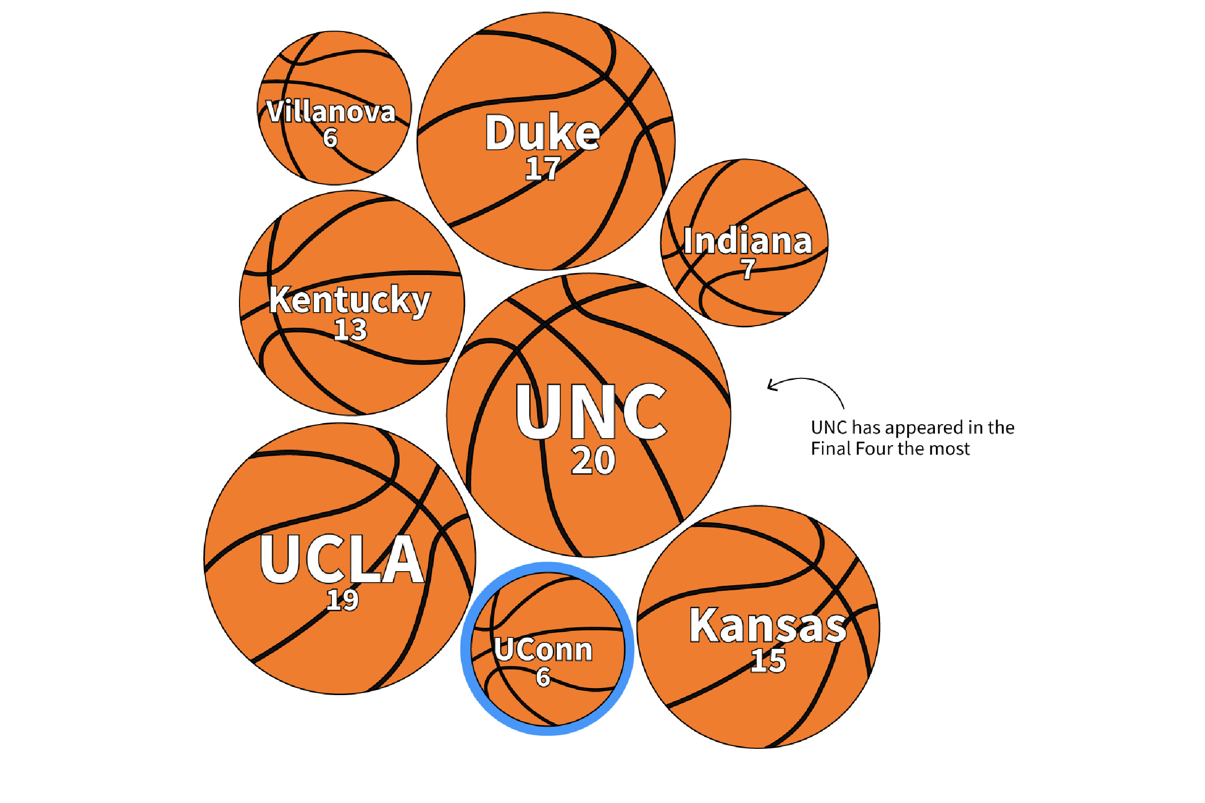 Packed circle chart showing how many Final Four appearances of Blue Blood programs.