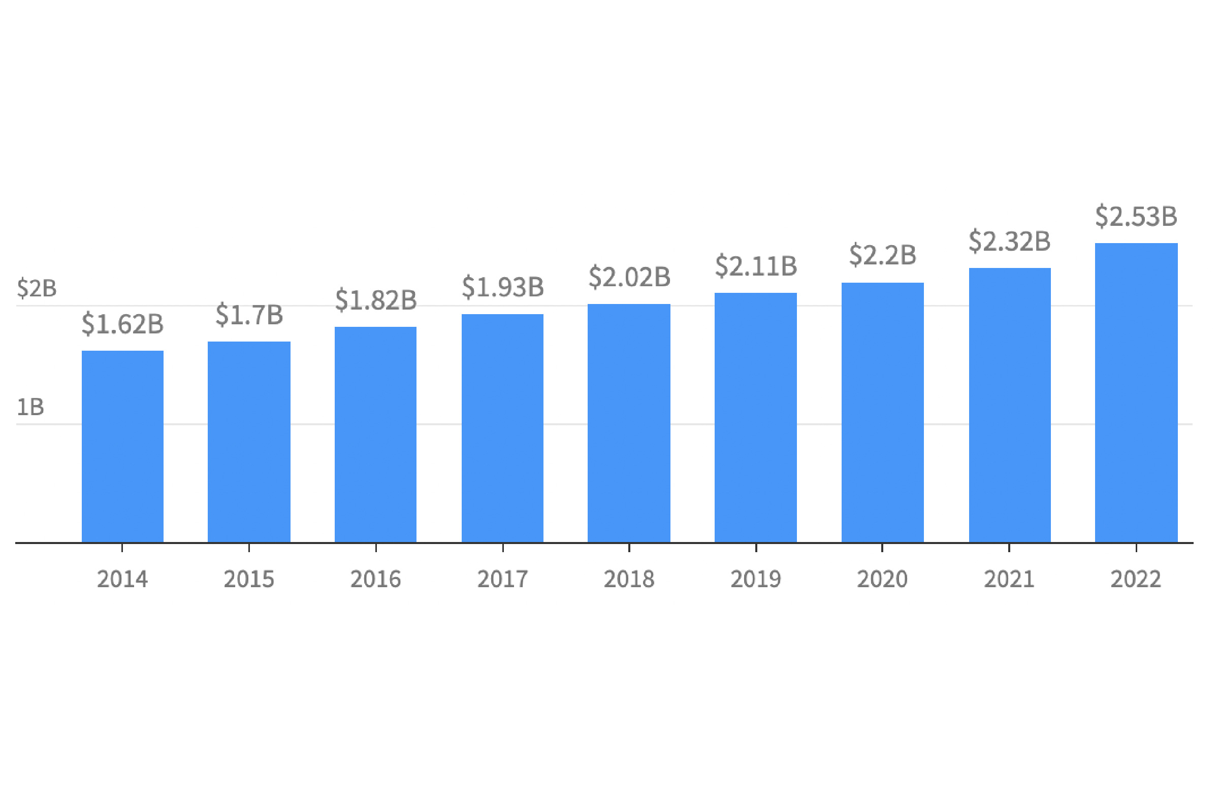Bar chart showing Connecticut's pension spending by year, going back to 2014.