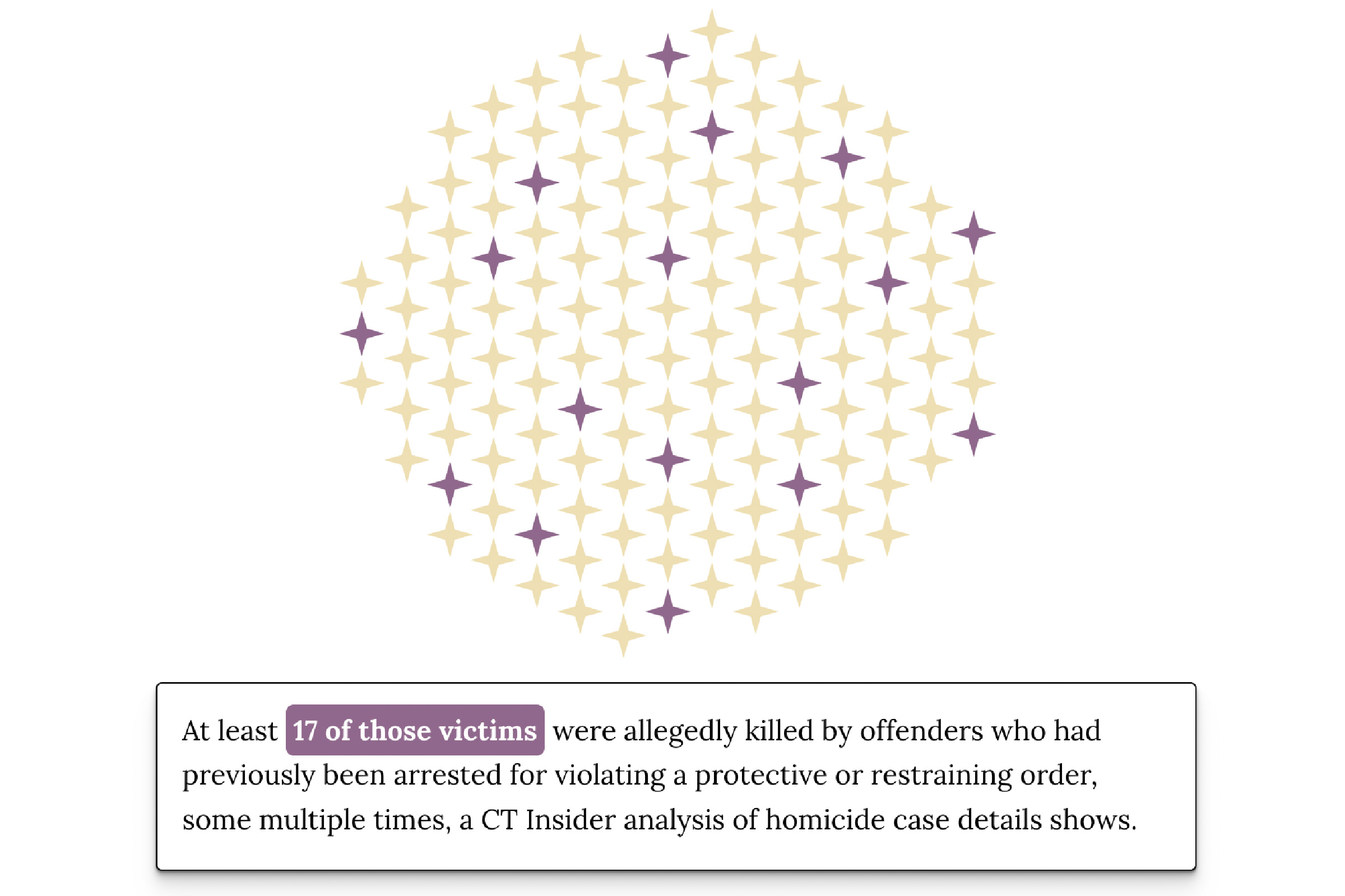 Scrolling packed dot chart showing domestic violence survivors who face domestic violence more than once in Connecticut.