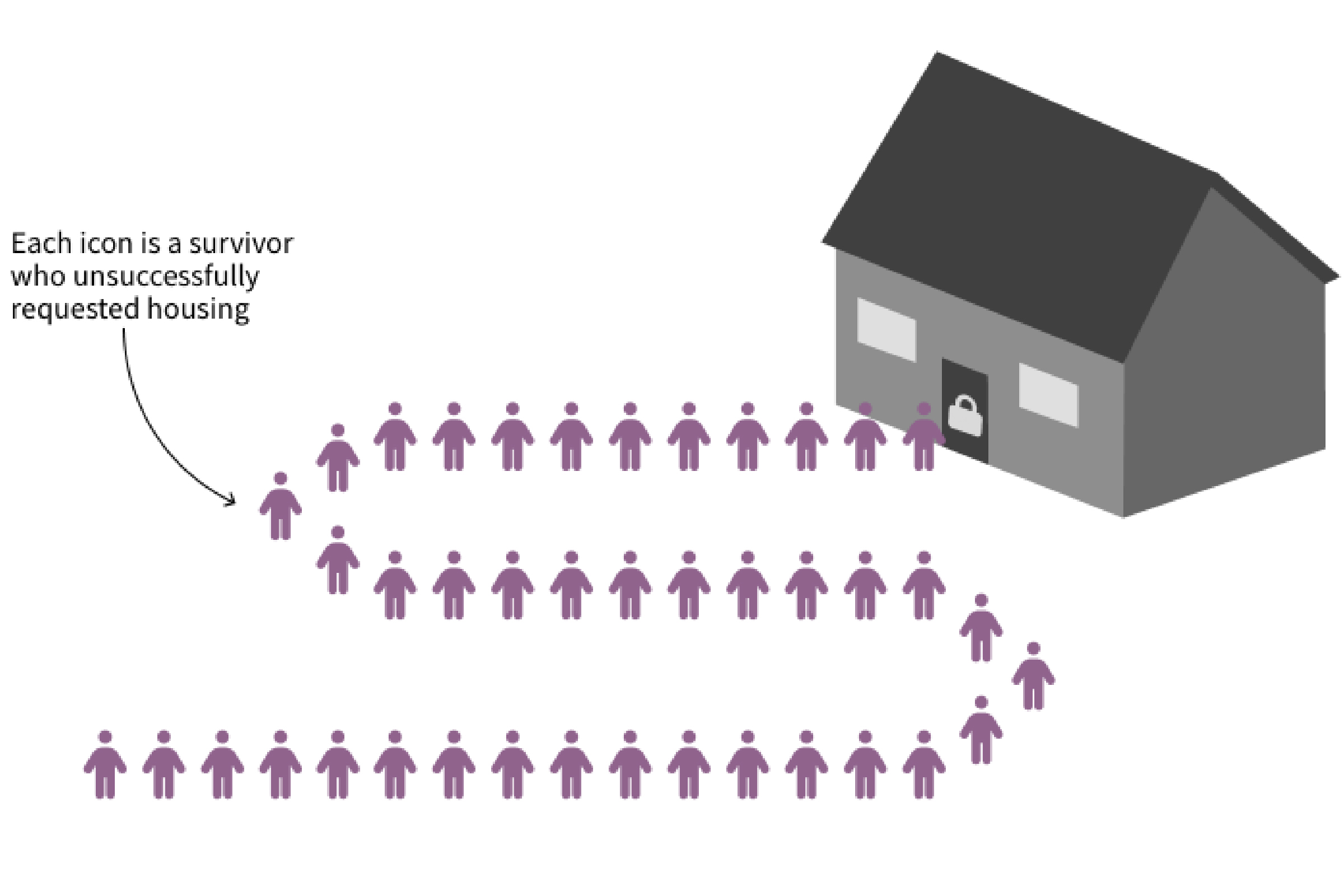 Infographic showing how many domestic violence survivors in Connecticut are unable to access housing on a typical day.