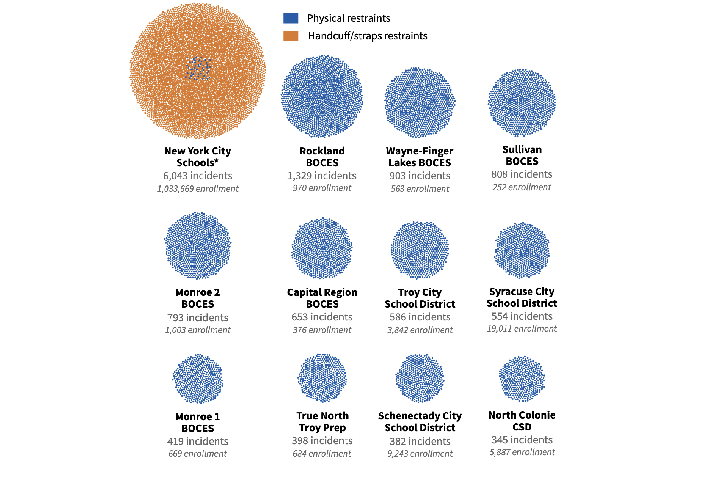 Packed circle chart showing how many restraint incidents at New York school districts.
